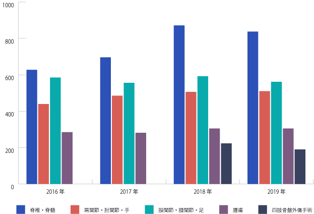 手術件数 整形外科教室 慶應義塾大学医学部整形外科学教室